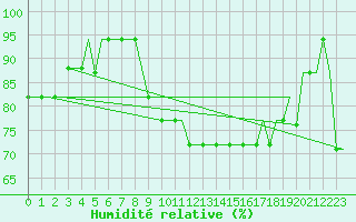 Courbe de l'humidit relative pour Caernarfon