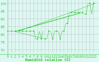 Courbe de l'humidit relative pour Platform Goliat FPSO