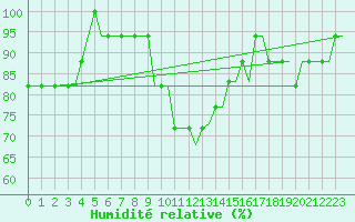 Courbe de l'humidit relative pour Manchester Airport