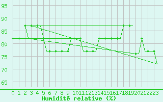 Courbe de l'humidit relative pour Benbecula