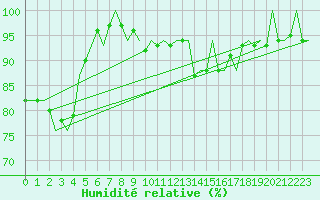 Courbe de l'humidit relative pour Eindhoven (PB)