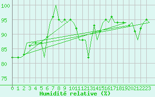 Courbe de l'humidit relative pour Muenster / Osnabrueck