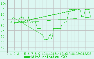Courbe de l'humidit relative pour Belfast / Harbour