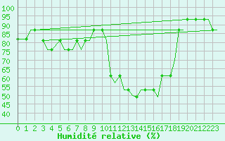 Courbe de l'humidit relative pour Paderborn / Lippstadt