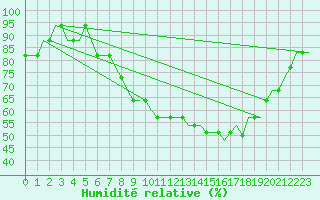 Courbe de l'humidit relative pour Friedrichshafen