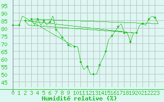 Courbe de l'humidit relative pour Oostende (Be)