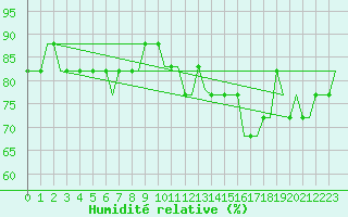 Courbe de l'humidit relative pour Valhall B Platform
