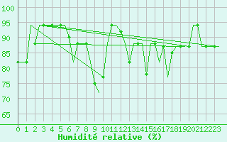 Courbe de l'humidit relative pour San Sebastian (Esp)