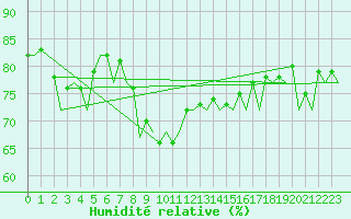 Courbe de l'humidit relative pour Melilla