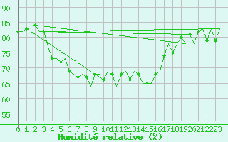 Courbe de l'humidit relative pour Rheine-Bentlage
