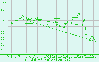 Courbe de l'humidit relative pour Le Goeree