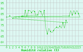 Courbe de l'humidit relative pour Oostende (Be)