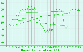 Courbe de l'humidit relative pour Gilze-Rijen