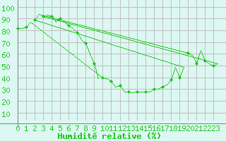 Courbe de l'humidit relative pour Bratislava Ivanka