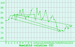 Courbe de l'humidit relative pour Bonn (All)