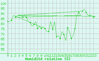 Courbe de l'humidit relative pour Dublin (Ir)