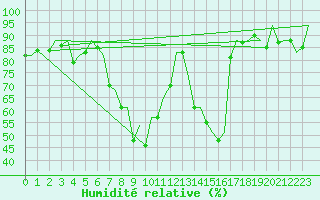 Courbe de l'humidit relative pour Payerne (Sw)
