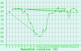 Courbe de l'humidit relative pour Oostende (Be)