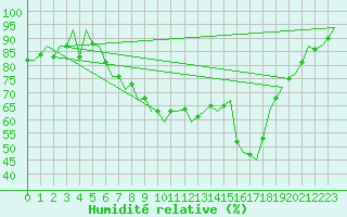 Courbe de l'humidit relative pour Aberdeen (UK)