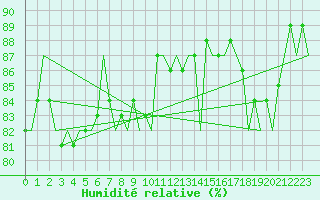 Courbe de l'humidit relative pour Euro Platform