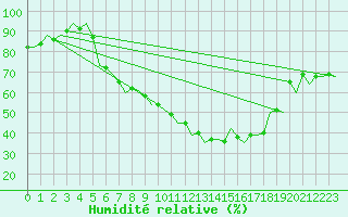 Courbe de l'humidit relative pour Neuburg / Donau