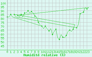 Courbe de l'humidit relative pour Waddington
