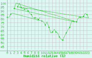 Courbe de l'humidit relative pour Dublin (Ir)