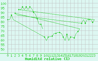 Courbe de l'humidit relative pour Dublin (Ir)