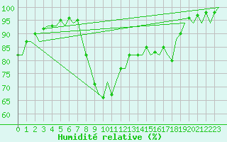 Courbe de l'humidit relative pour Jersey (UK)