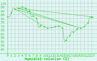 Courbe de l'humidit relative pour Szolnok