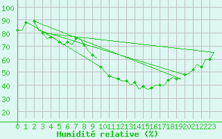 Courbe de l'humidit relative pour Duesseldorf