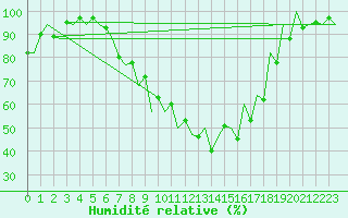 Courbe de l'humidit relative pour Katowice