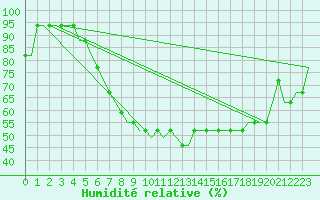 Courbe de l'humidit relative pour Munchen