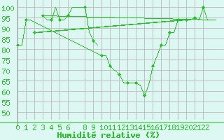 Courbe de l'humidit relative pour Cagliari / Elmas