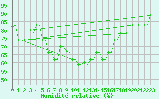 Courbe de l'humidit relative pour Souda Airport