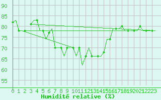 Courbe de l'humidit relative pour Karpathos Airport