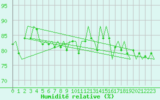 Courbe de l'humidit relative pour Platform A12-cpp Sea