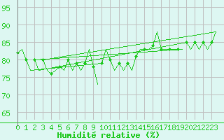 Courbe de l'humidit relative pour Platform F3-fb-1 Sea