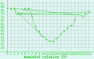 Courbe de l'humidit relative pour Almeria / Aeropuerto