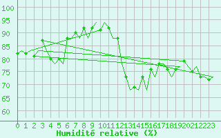 Courbe de l'humidit relative pour Platform K14-fa-1c Sea