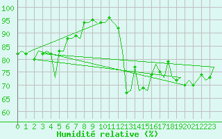Courbe de l'humidit relative pour Platform J6-a Sea