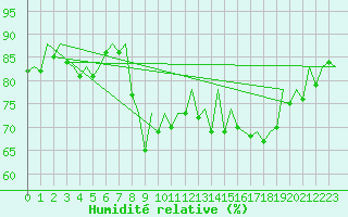 Courbe de l'humidit relative pour Barcelona / Aeropuerto