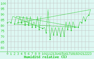 Courbe de l'humidit relative pour Asturias / Aviles