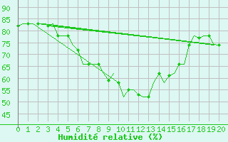 Courbe de l'humidit relative pour Karpathos Airport