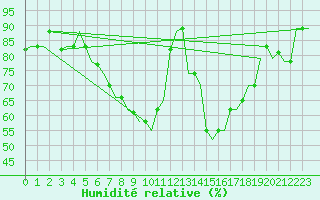 Courbe de l'humidit relative pour Verona / Villafranca