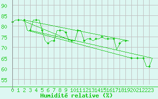 Courbe de l'humidit relative pour Gnes (It)