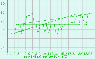 Courbe de l'humidit relative pour Brindisi