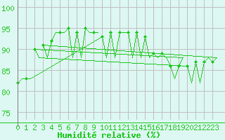 Courbe de l'humidit relative pour Frankfort (All)