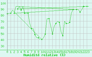Courbe de l'humidit relative pour Rimini