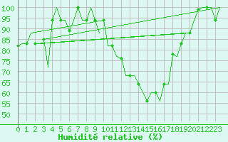 Courbe de l'humidit relative pour Bergamo / Orio Al Serio